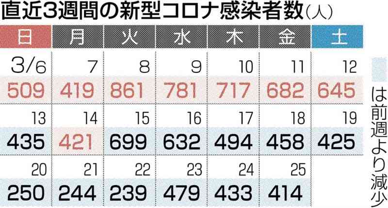熊本県内で2人死亡、新規感染414人　新型コロナ