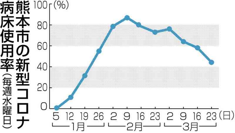 病床使用率に〝見えない患者〟 熊本市 コロナ「第６波」運用変更で