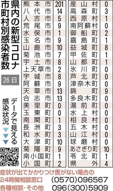 熊本県内、新たに379人感染　新型コロナ　前週土曜から46人減