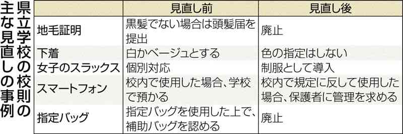 見直し進む校則、ホームページで公開へ　熊本県立高の全50校　志望校選びの参考に