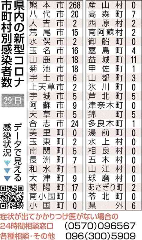 熊本県内、新たに500人感染　新型コロナ　１日500人以上は16日以来