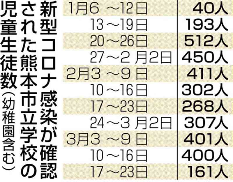 熊本市の児童生徒、1月以降3445人コロナ感染　累計の9割近く