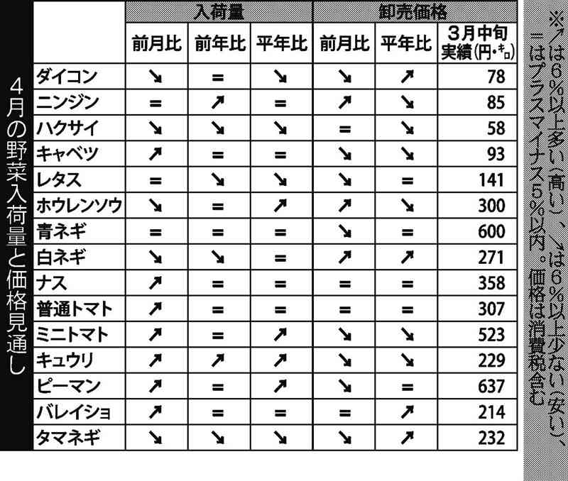 4月の野菜価格、前月下回る予想　九州農政局