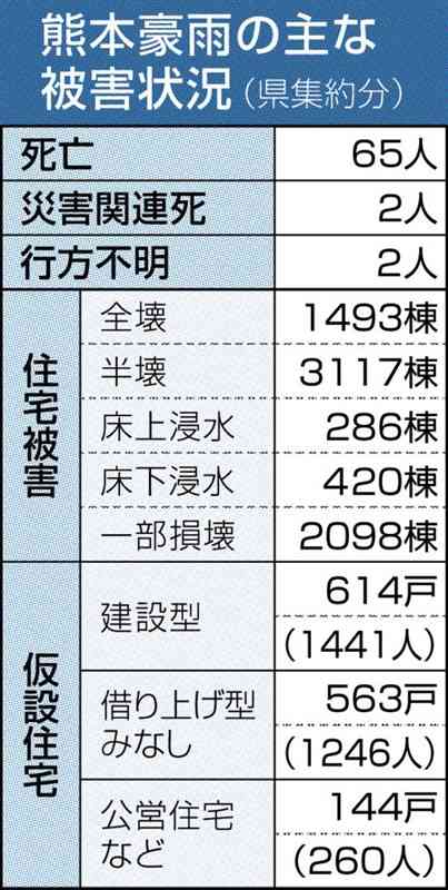 熊本豪雨被害　死者67人 家屋全壊1493棟　県、確定値発表　3月末時点で再集計