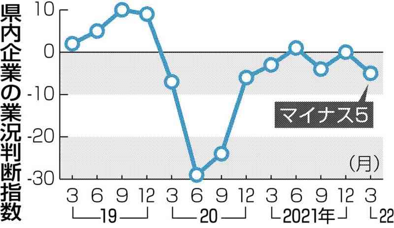 熊本県内短観 ２四半期ぶり悪化　製造業は改善、半導体けん引