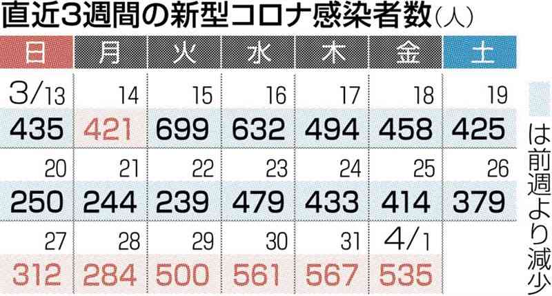 熊本県内の新規感染535人　新型コロナ　6日連続で前週から増