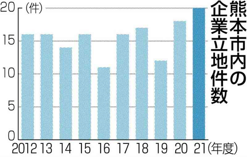 熊本市の企業立地、最多20件　ITオフィス中心　21年度