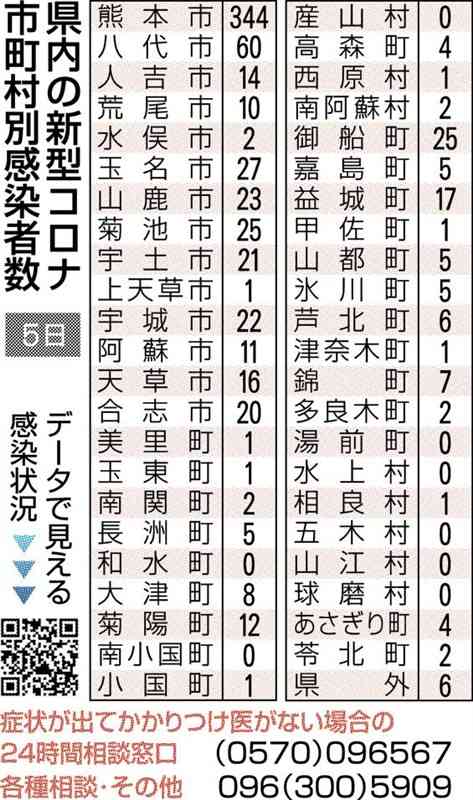新規感染720人、１人死亡　熊本県内の新型コロナ　前週の1・4倍に