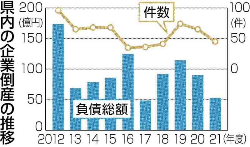 熊本県内の倒産2年連続減、21年度45件コロナ関連6割弱