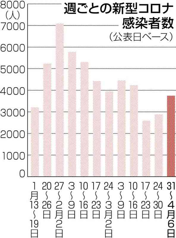 熊本県内４月、感染増加ペース加速　新型コロナ　派生型「BA・2」割合も1割超