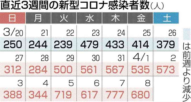 熊本県内で新たに680人感染、前週より3割増　新型コロナ　１人死亡