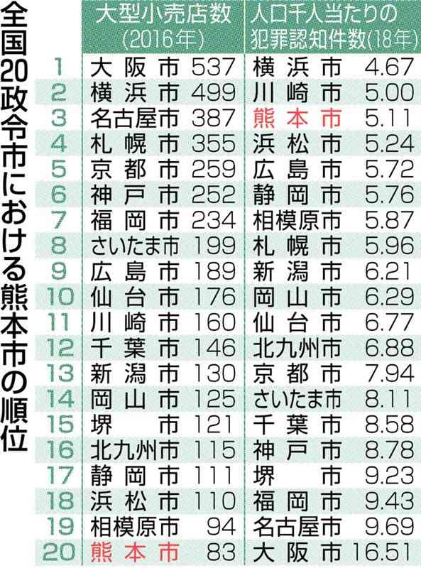 熊本市の特性　少ない大型店舗、医療環境は充実