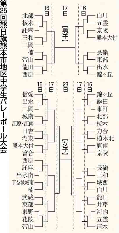 熊日旗熊本市地区中学生バレー　男女54チーム出場　16日開幕