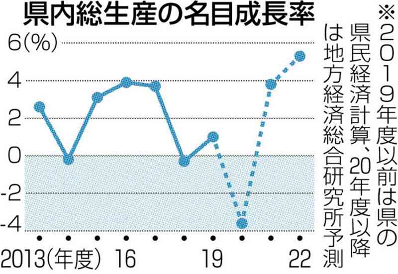 熊本県の経済成長率5・3%　22年度予測　過去10年で最大に