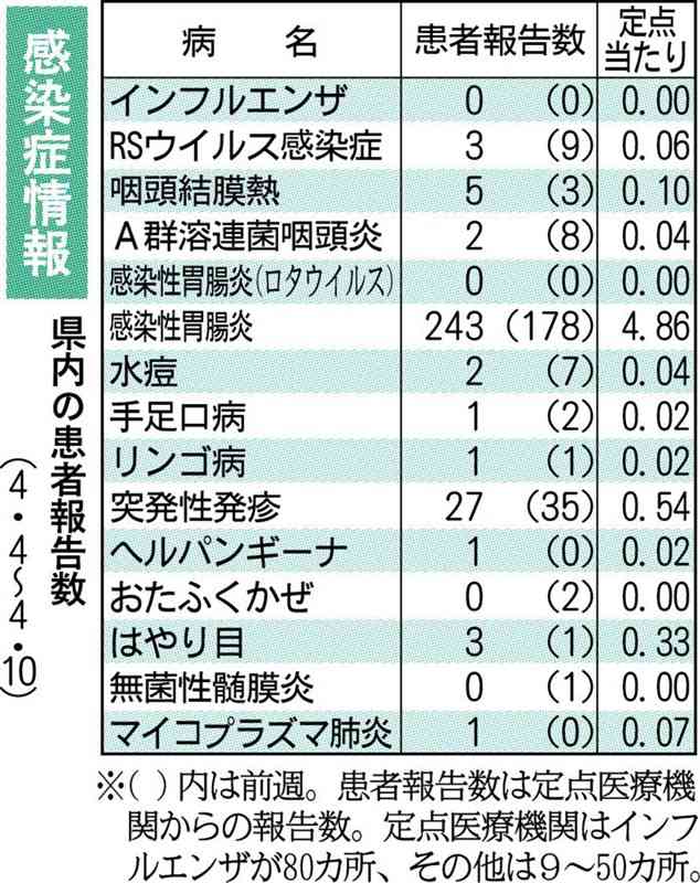 梅毒4人報告、累計43人で過去最多　熊本県感染症情報