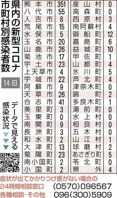 熊本県内、新たに743人感染　新型コロナ　前週比、19日ぶり減