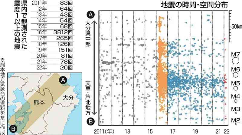 震度１以上3812回→78回　活動低下も「収束はまだ」　熊本地震６年