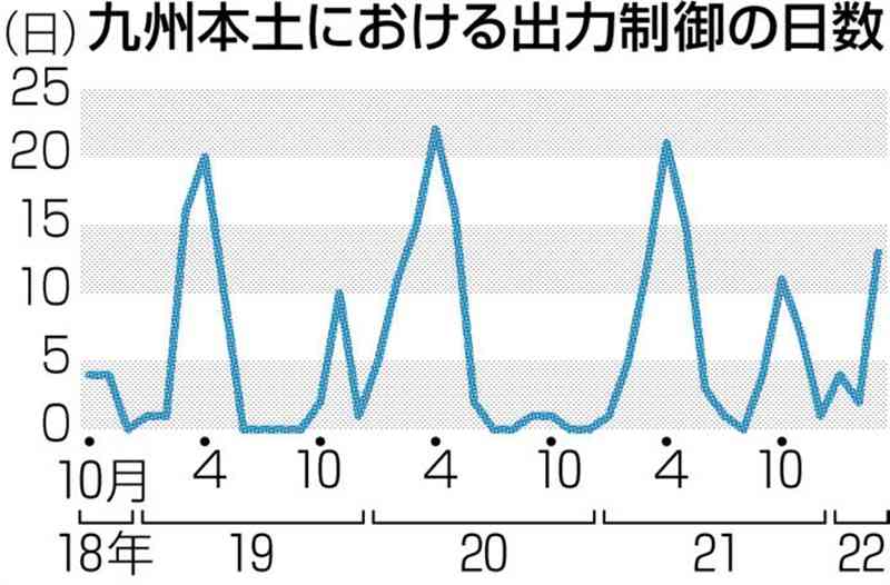 九電管内、発電「出力制御」対象を拡大　12月に新制度