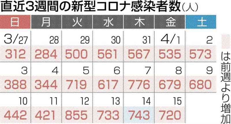 熊本県内で新たに７２０人感染　新型コロナ　クラスター５００例超す