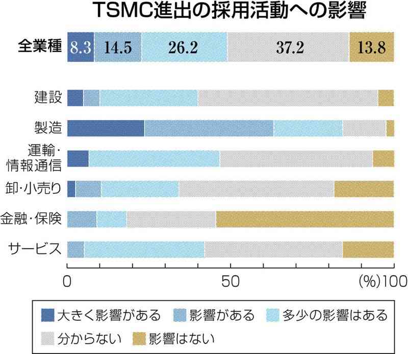 TSMC進出「採用活動に影響」49%　熊本県内の主要企業、人材獲得競争の激化懸念　熊日・地方総研調べ