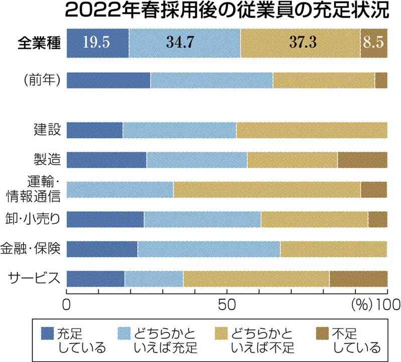 従業員の不足感強まる　今春採用「計画下回った」3割強　県内企業