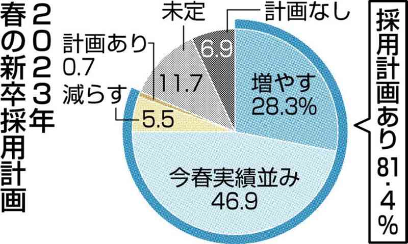 23年春新卒「採用増」28％　熊本県内企業　昨年より積極化浮き彫り