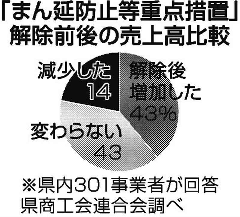 まん防解除後、「売り上げ増」「変わらない」43%　県内事業者