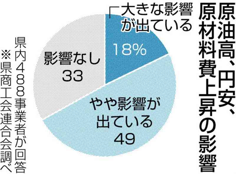 原油高、円安が「影響」67%　県商工会連調査　飲食、小売り目立つ