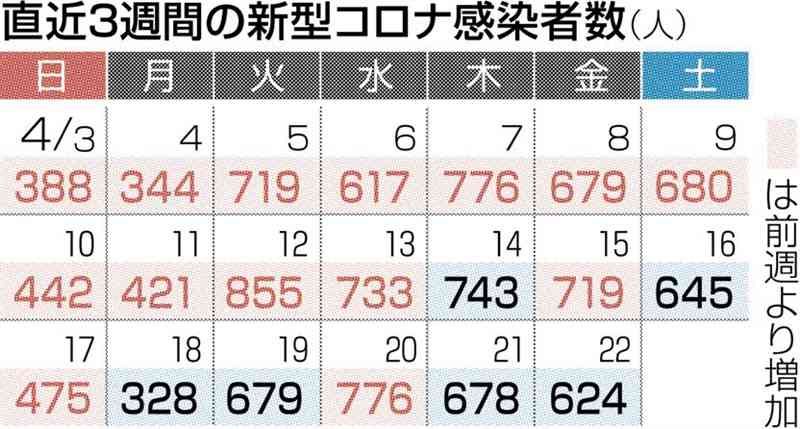 前週から１割強減　熊本県内で新たに624人　新型コロナ