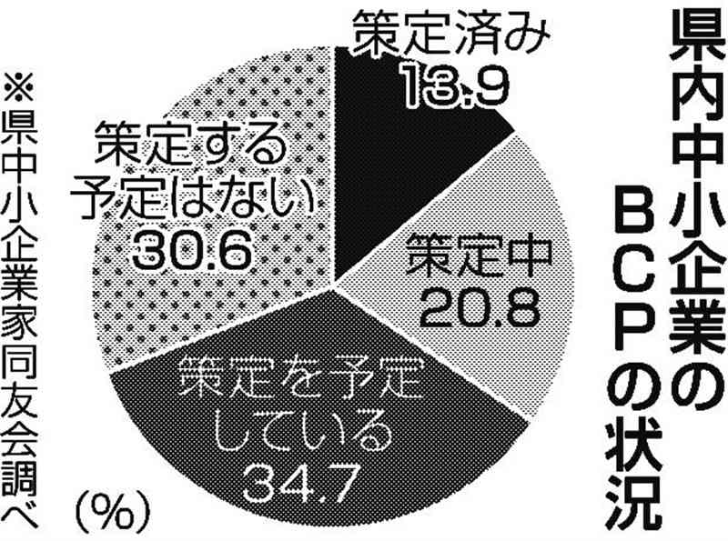 BCP「策定・策定中」34%　県内中小企業、コロナ対応で足踏み　熊本地震６年