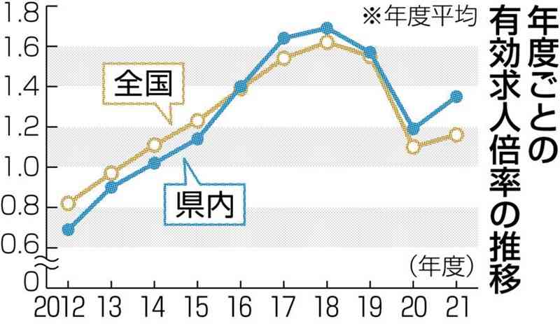 21年度求人、1・35倍　半導体、豪雨復興で増　県内