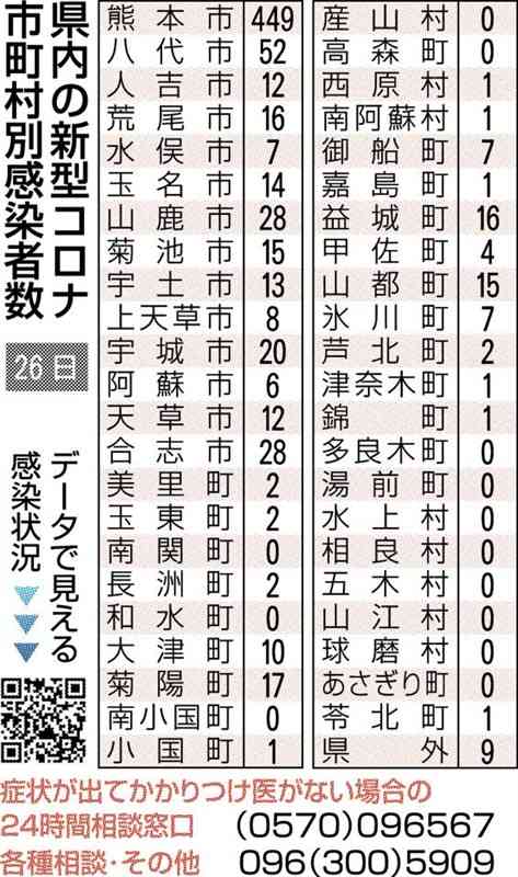 熊本県内の感染、8万人超え　新型コロナ　新たに780人