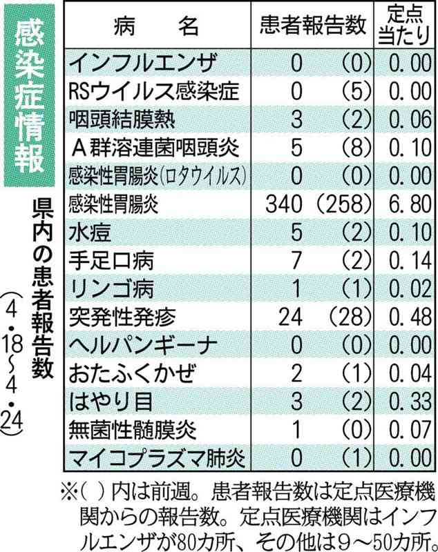 腸管出血性大腸菌、夏場に向け注意を　熊本県感染症情報