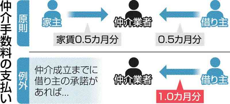 物件仲介料、過払いも　借り主の上限、原則家賃半月分　専門家「知識持ち契約を＜信濃毎日新聞＞【Ｓ編パートナー紙から】