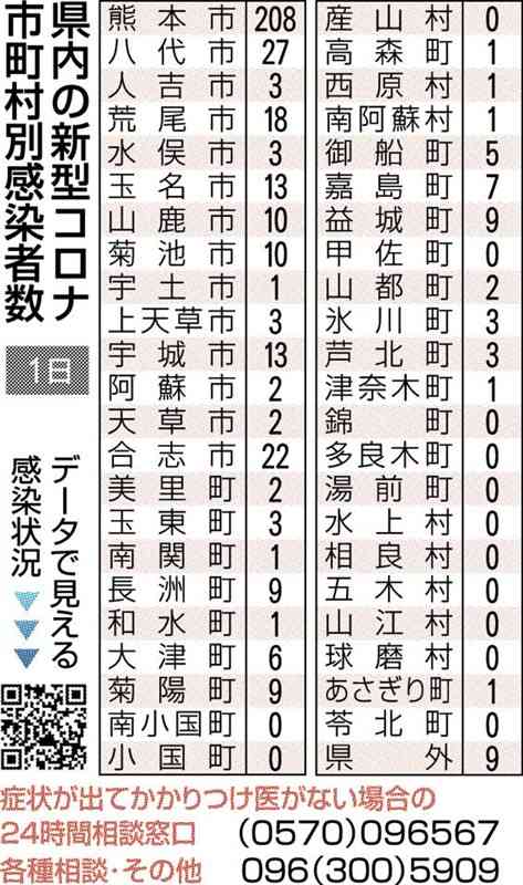 熊本県内で新たに409人感染　新型コロナ　前週から１割減