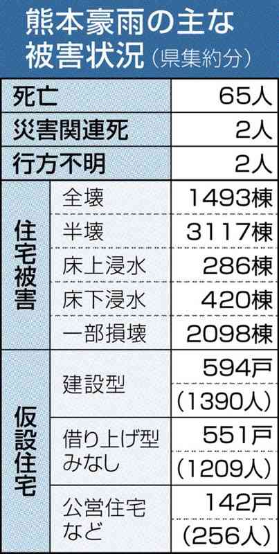 復興住宅融資、県内から81件　21年度申し込み