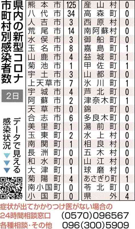 熊本県内で233人感染、前週から１割減　新型コロナ　２人死亡