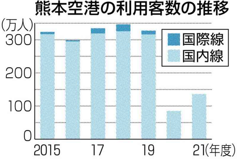 熊本空港、利用客６割増　21年度　新型コロナ自粛傾向和らぐ