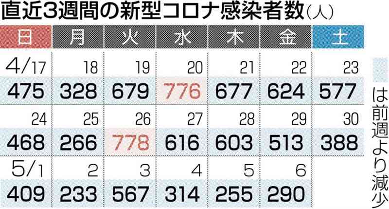 熊本県内、新たに290人感染　新型コロナ　前週から4割減