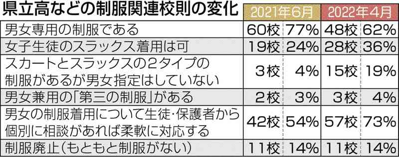 「女子のスラックス着用可」9校増　熊本県立高の校則見直し　髪や持ち物…暗黙ルールを明確化!?