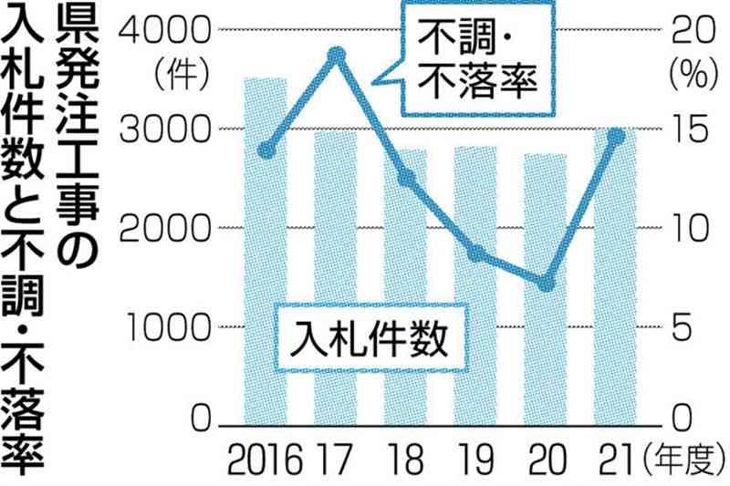 入札不成立、倍増14%　2021年度の熊本県発注工事　豪雨災害の県南復旧に集中