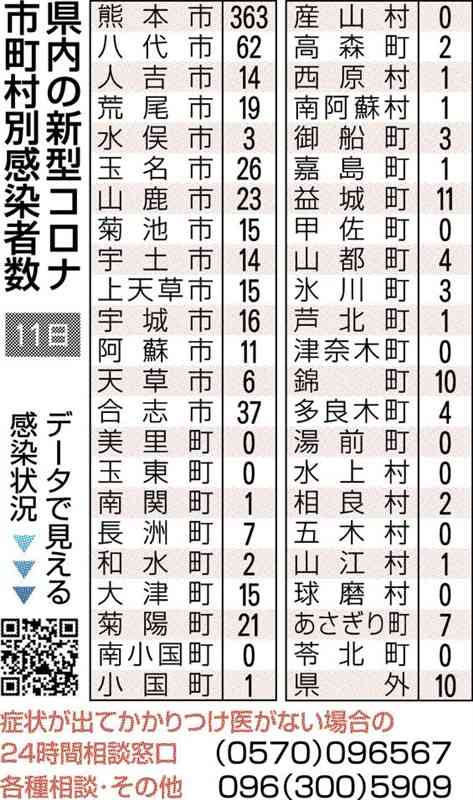 熊本県内で732人感染、前週の2・3倍超　新型コロナ　１人死亡