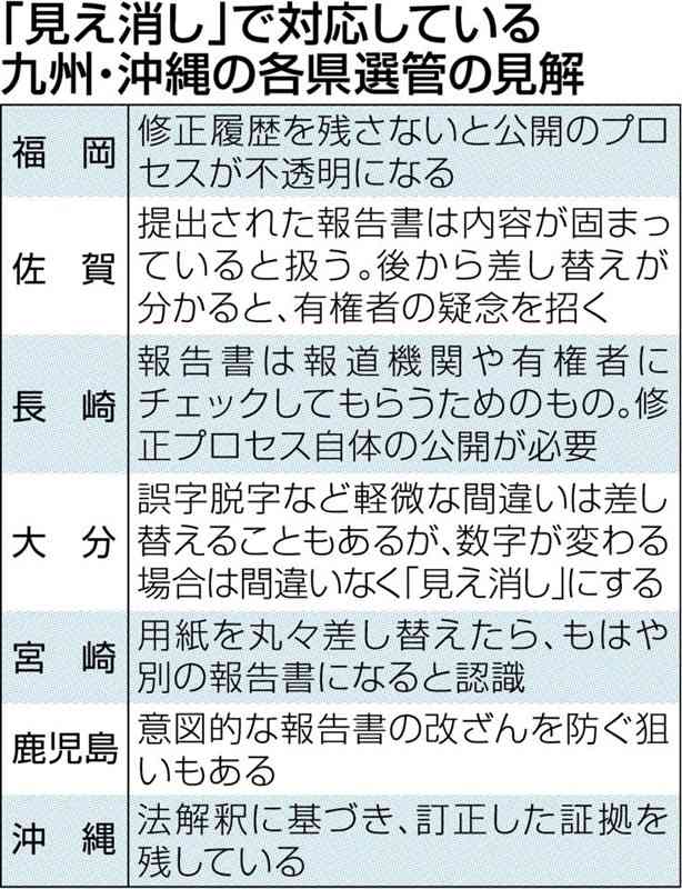 21年衆院選、収支修正　九州・沖縄「見え消し」採用　識者「熊本は公選法軽視」