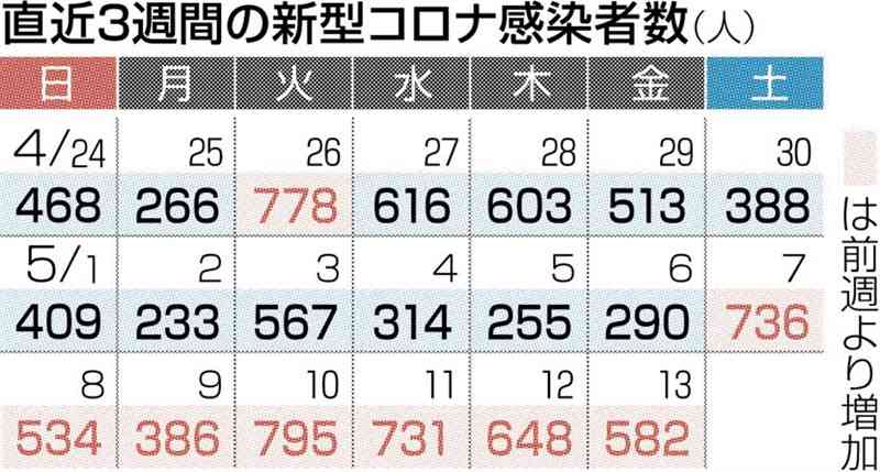 熊本県内で新たに582人感染　新型コロナ　前週の2倍増