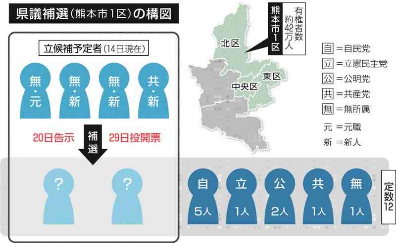 20日告示の県議補選、参院選の「前哨戦」にならず　4人名乗り、3人無所属