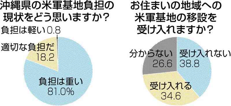 沖縄の基地負担「重い」81% 復帰50年で熊日調査 自分が住む地域へ移設