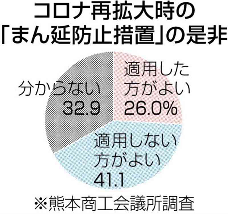 コロナ感染、再拡大の場合…まん延防止「求めず」41%　熊本商議所調査