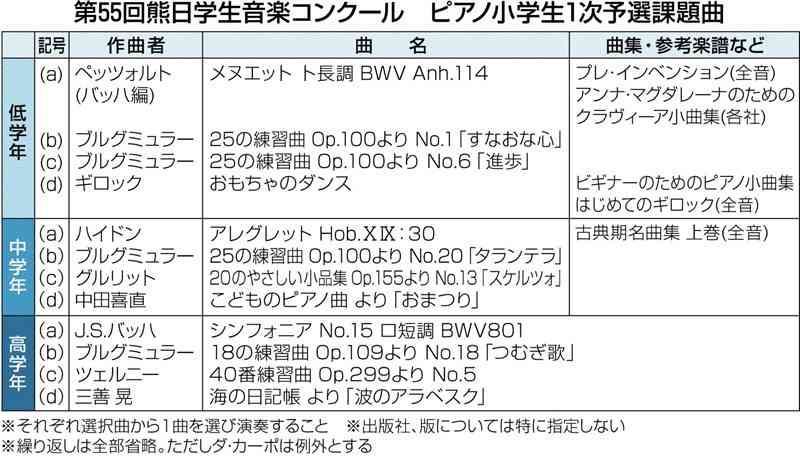 熊日学生音楽コン、６月1日受け付け開始　ピアノ小学生1次予選