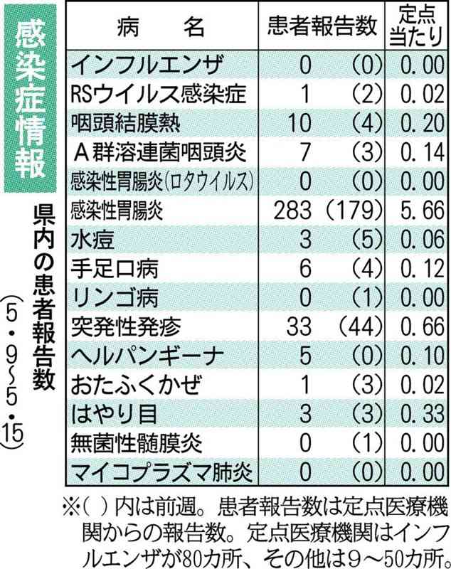 梅毒5人報告、今年累計57人　熊本県が検査呼びかけ　感染症情報