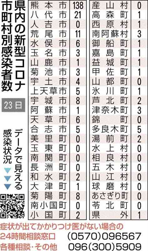 熊本県内で新たに248人感染　新型コロナ　前週から2割減